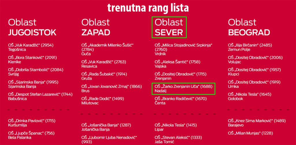 nadaljska-skola-rang-lista