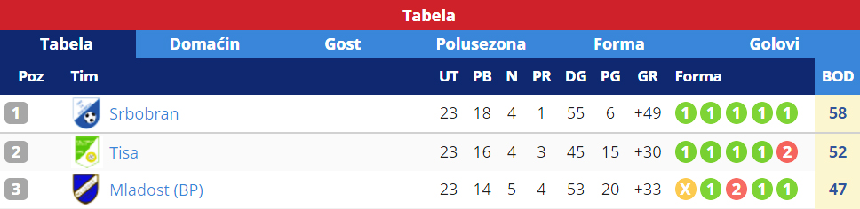 tabela-sampion-srbobran